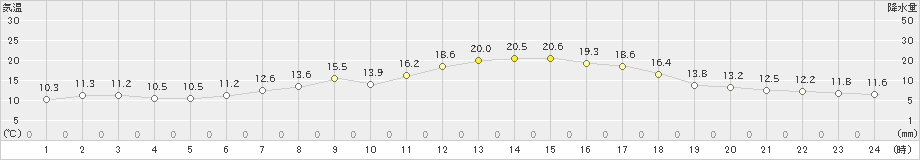 生駒山(>2024年05月03日)のアメダスグラフ