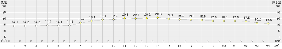 南紀白浜(>2024年05月03日)のアメダスグラフ