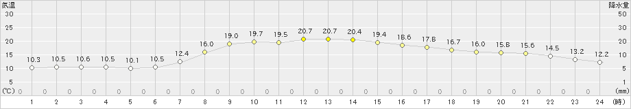 西川(>2024年05月03日)のアメダスグラフ