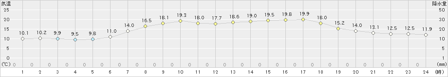 生口島(>2024年05月03日)のアメダスグラフ