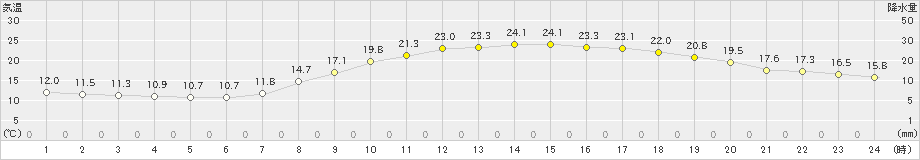 飯塚(>2024年05月03日)のアメダスグラフ