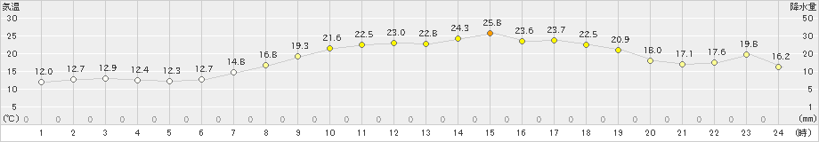 西海(>2024年05月03日)のアメダスグラフ