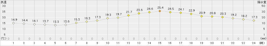 大村(>2024年05月03日)のアメダスグラフ