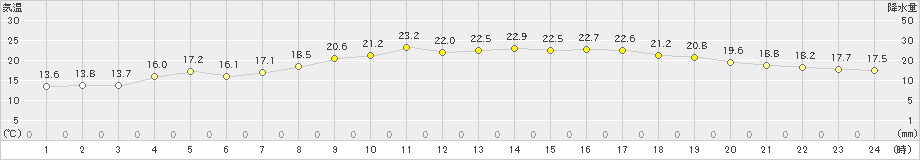 中甑(>2024年05月03日)のアメダスグラフ