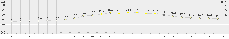 牧之原(>2024年05月03日)のアメダスグラフ