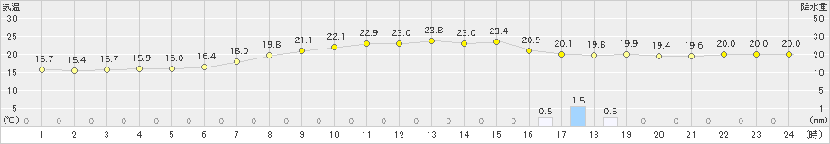 枕崎(>2024年05月03日)のアメダスグラフ