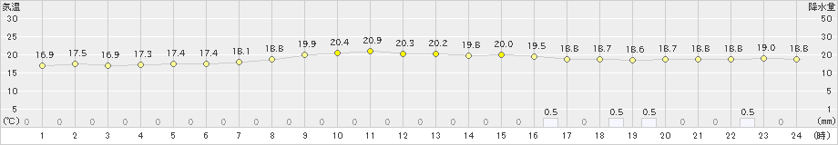 中種子(>2024年05月03日)のアメダスグラフ