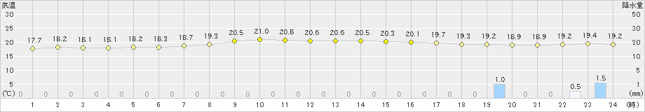 上中(>2024年05月03日)のアメダスグラフ