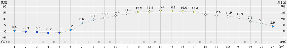 江丹別(>2024年05月04日)のアメダスグラフ