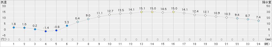 美瑛(>2024年05月04日)のアメダスグラフ