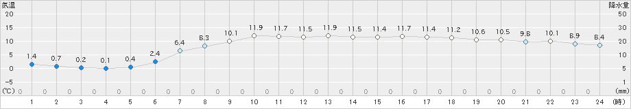 遠別(>2024年05月04日)のアメダスグラフ