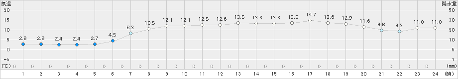 浜益(>2024年05月04日)のアメダスグラフ