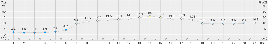 厚田(>2024年05月04日)のアメダスグラフ