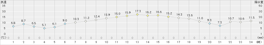 山口(>2024年05月04日)のアメダスグラフ