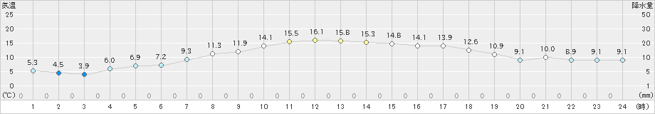 石狩(>2024年05月04日)のアメダスグラフ