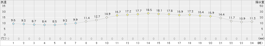 札幌(>2024年05月04日)のアメダスグラフ