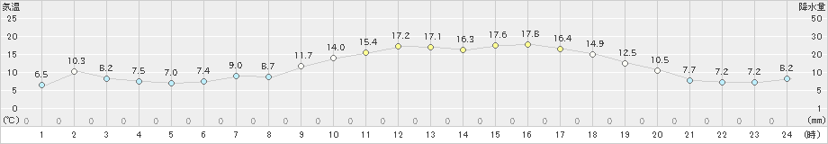 支笏湖畔(>2024年05月04日)のアメダスグラフ