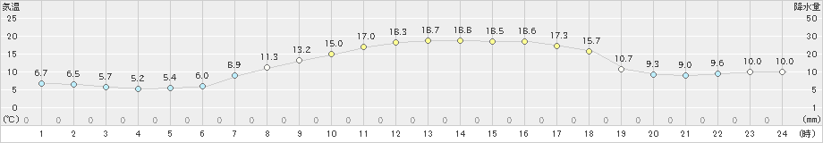 千歳(>2024年05月04日)のアメダスグラフ