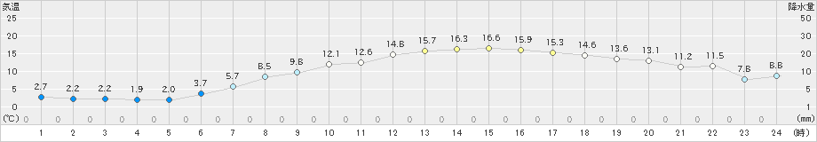 秩父別(>2024年05月04日)のアメダスグラフ