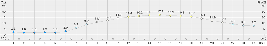 芦別(>2024年05月04日)のアメダスグラフ