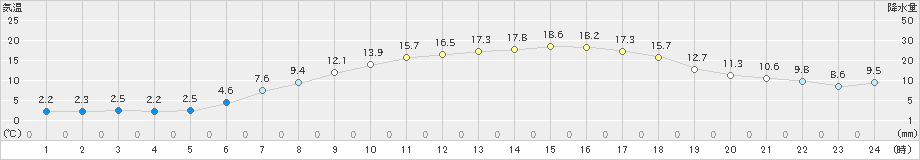 月形(>2024年05月04日)のアメダスグラフ