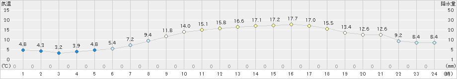 美唄(>2024年05月04日)のアメダスグラフ