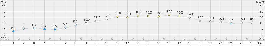夕張(>2024年05月04日)のアメダスグラフ
