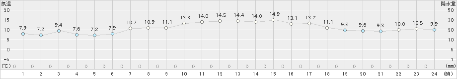 神恵内(>2024年05月04日)のアメダスグラフ