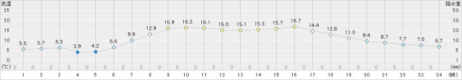 共和(>2024年05月04日)のアメダスグラフ