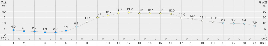 蘭越(>2024年05月04日)のアメダスグラフ