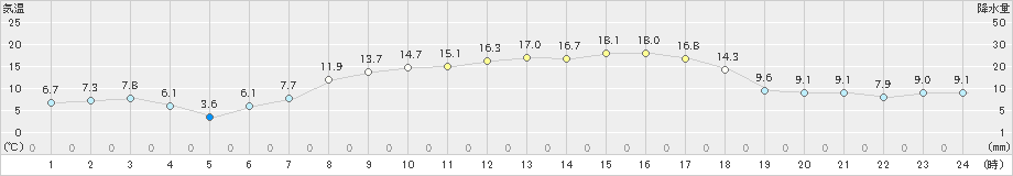 真狩(>2024年05月04日)のアメダスグラフ