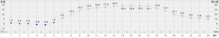 喜茂別(>2024年05月04日)のアメダスグラフ