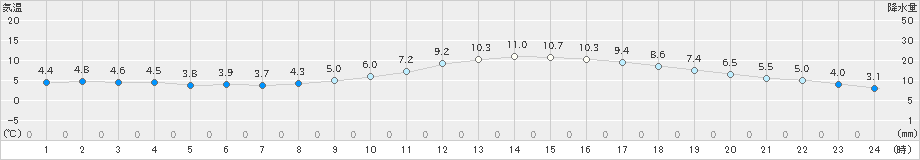 美幌(>2024年05月04日)のアメダスグラフ