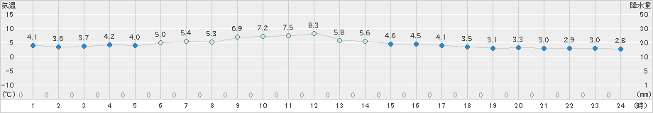 標津(>2024年05月04日)のアメダスグラフ