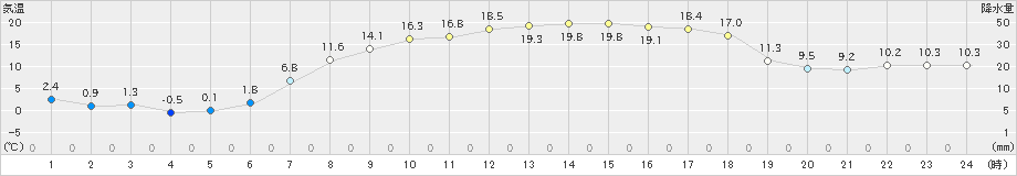 穂別(>2024年05月04日)のアメダスグラフ