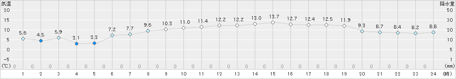 白老(>2024年05月04日)のアメダスグラフ