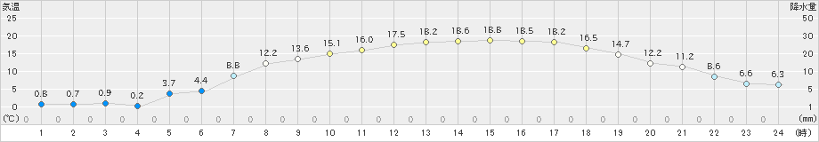 日高(>2024年05月04日)のアメダスグラフ