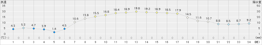 新和(>2024年05月04日)のアメダスグラフ