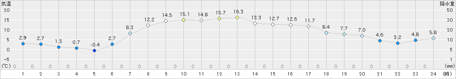 三石(>2024年05月04日)のアメダスグラフ