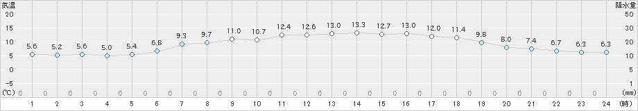 長万部(>2024年05月04日)のアメダスグラフ