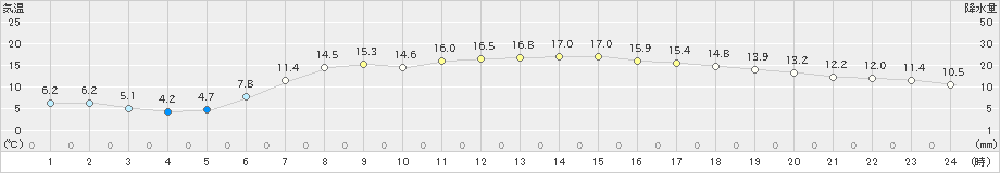 せたな(>2024年05月04日)のアメダスグラフ