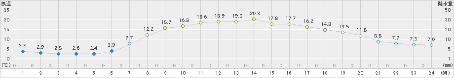 今金(>2024年05月04日)のアメダスグラフ