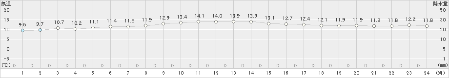 奥尻(>2024年05月04日)のアメダスグラフ