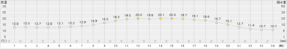 能代(>2024年05月04日)のアメダスグラフ