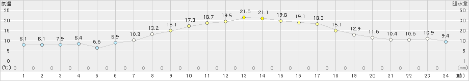 八幡平(>2024年05月04日)のアメダスグラフ