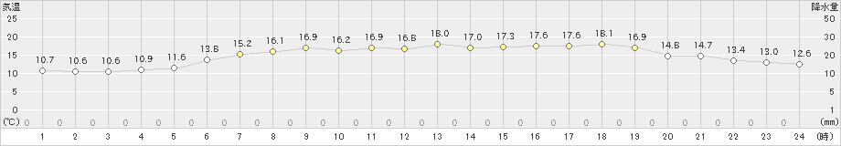 にかほ(>2024年05月04日)のアメダスグラフ