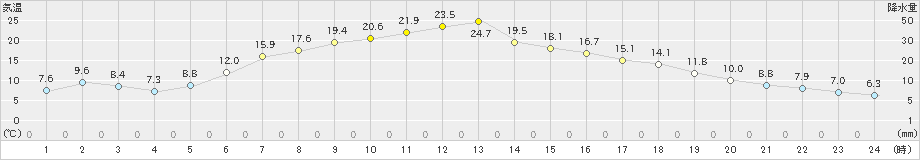 山形(>2024年05月04日)のアメダスグラフ