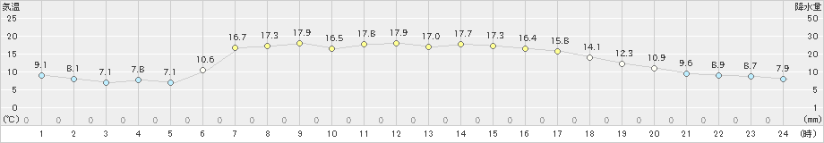 久慈(>2024年05月04日)のアメダスグラフ