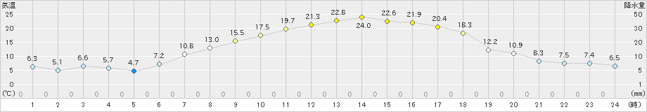 奥中山(>2024年05月04日)のアメダスグラフ