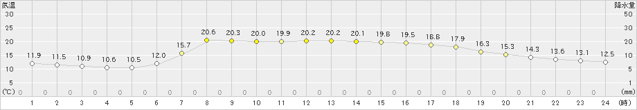 釜石(>2024年05月04日)のアメダスグラフ